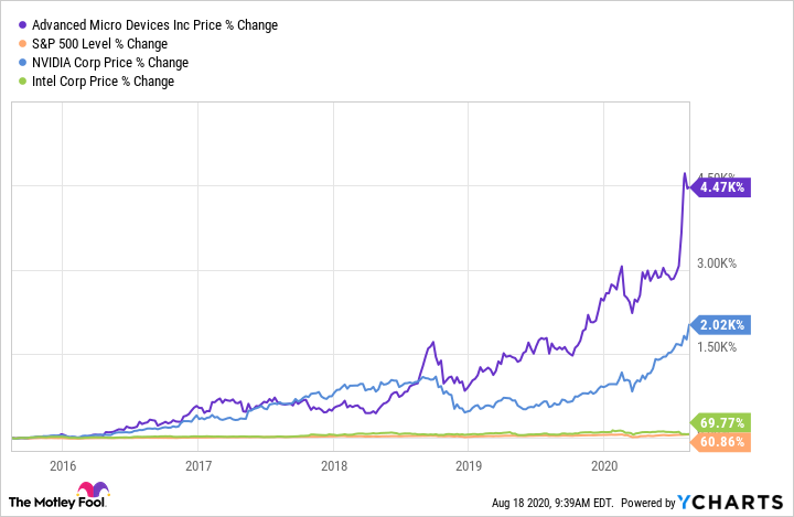 advanced micro devices stock price