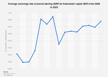 idr to pound sterling