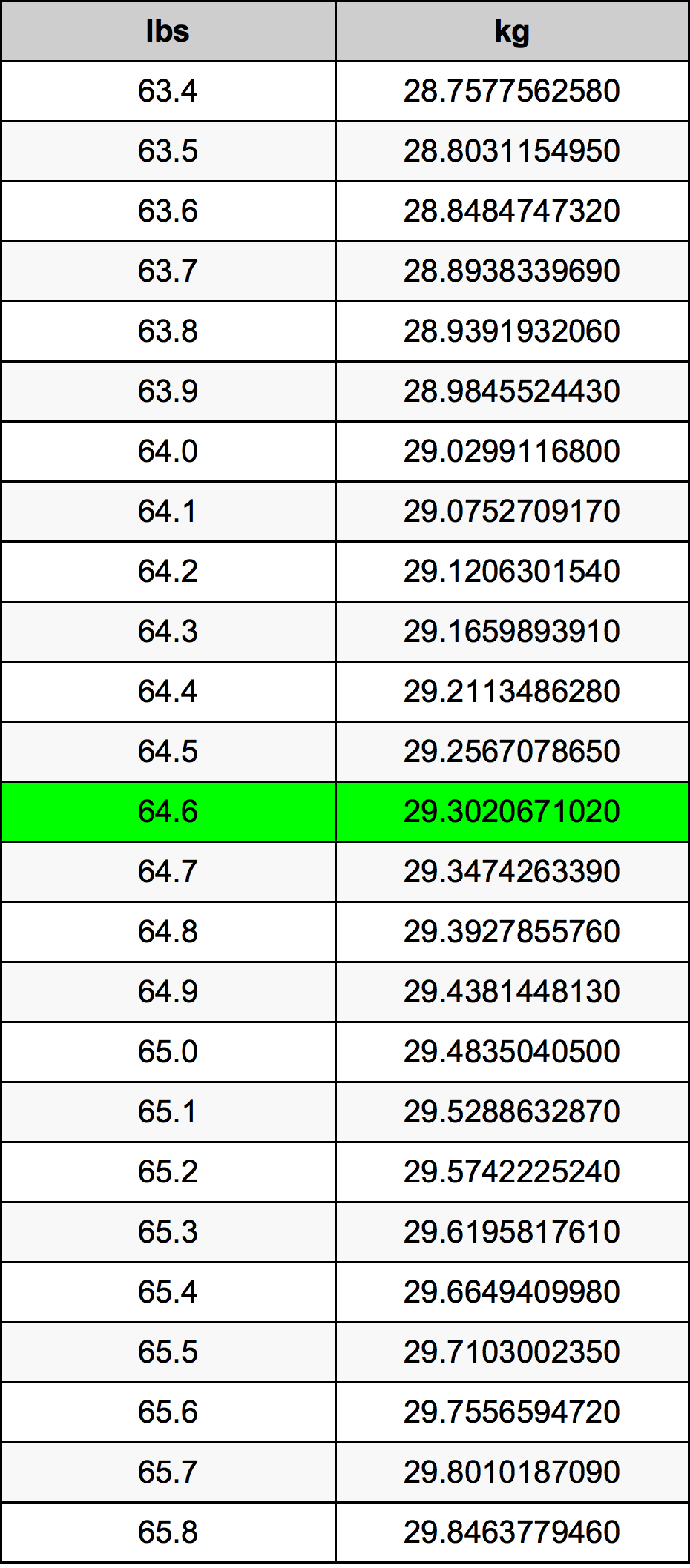 64.6 kg in lbs