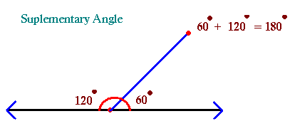 the supplement of an angle