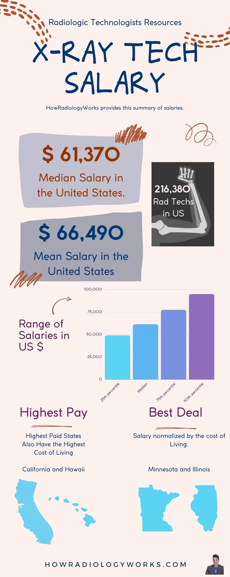 radiologic technologist salary california