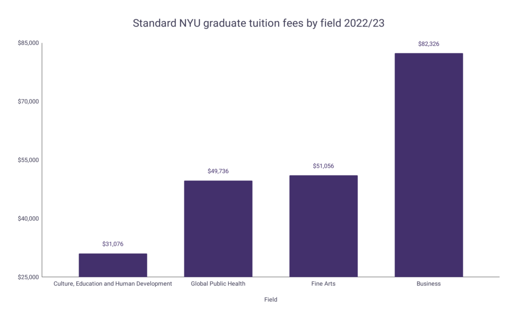 nyu master tuition fee