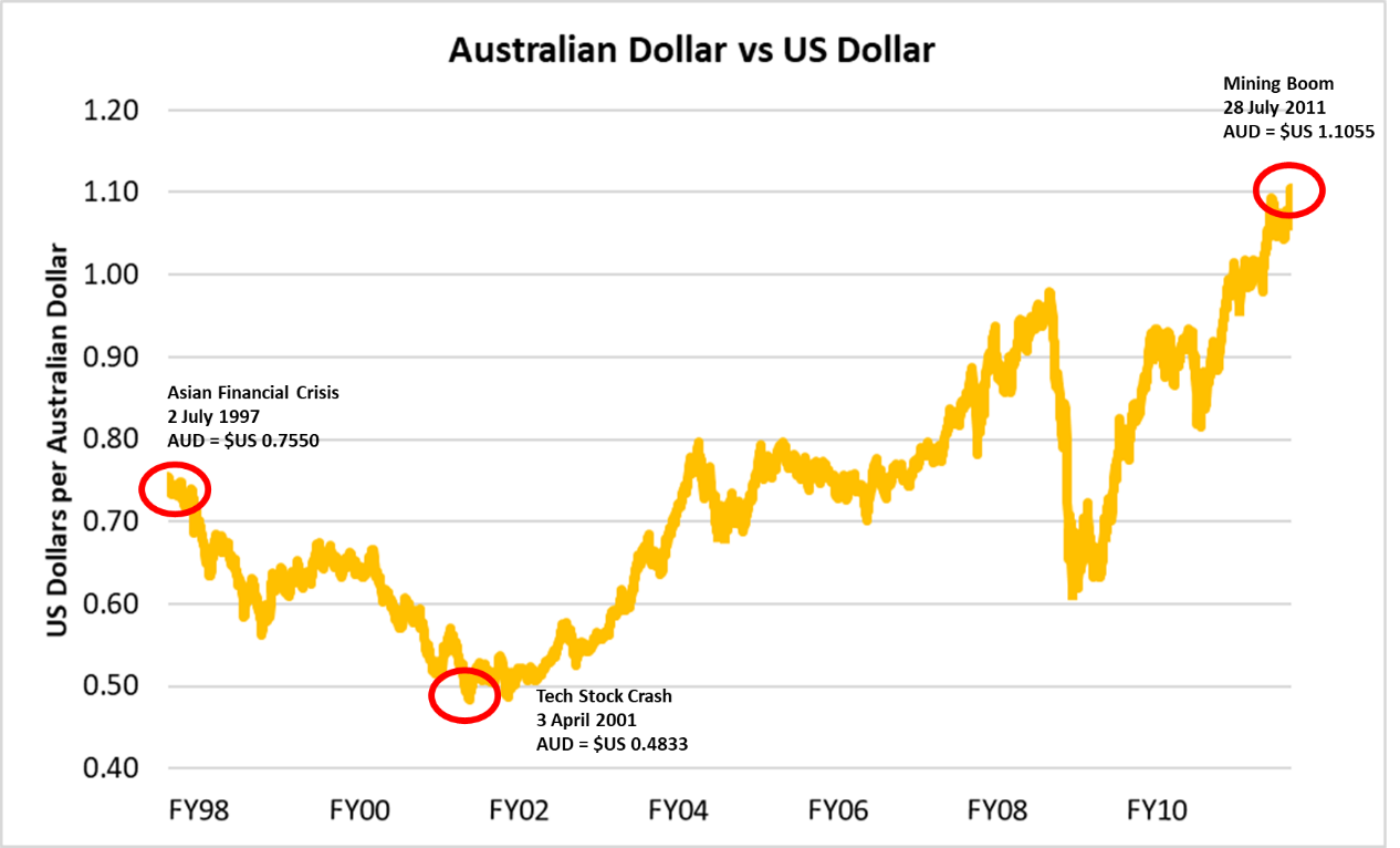 usd to australian dollar history