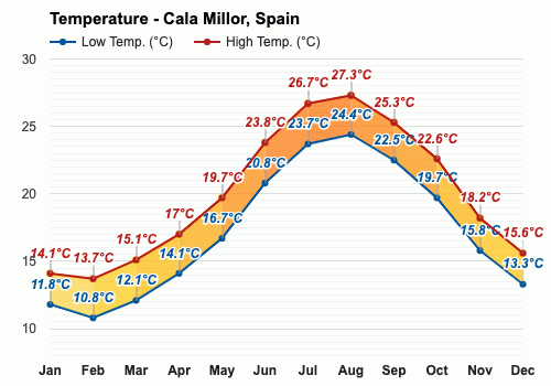 cala millor weather october