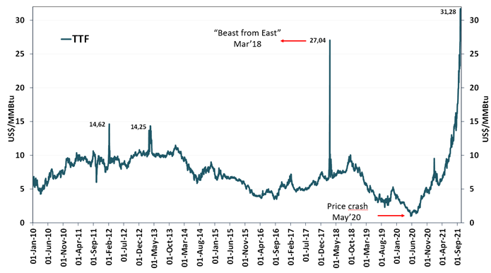 ttf future gas price