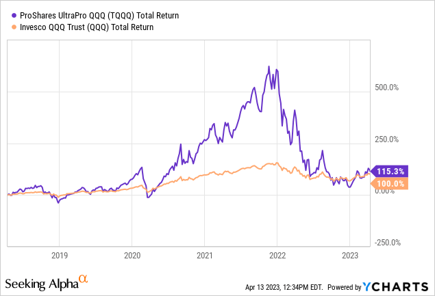 tqqq stock forecast 2023