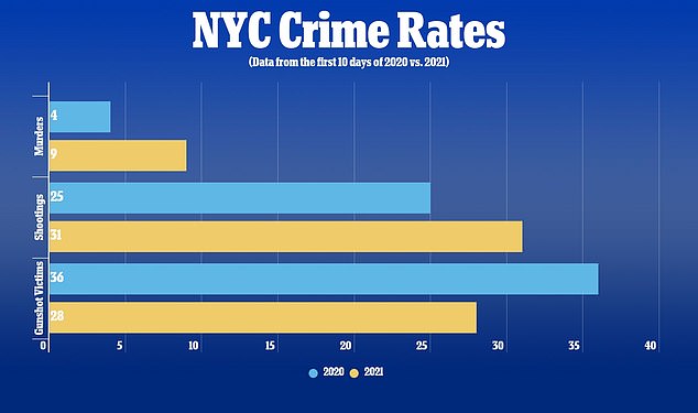 nyc homicides 2021