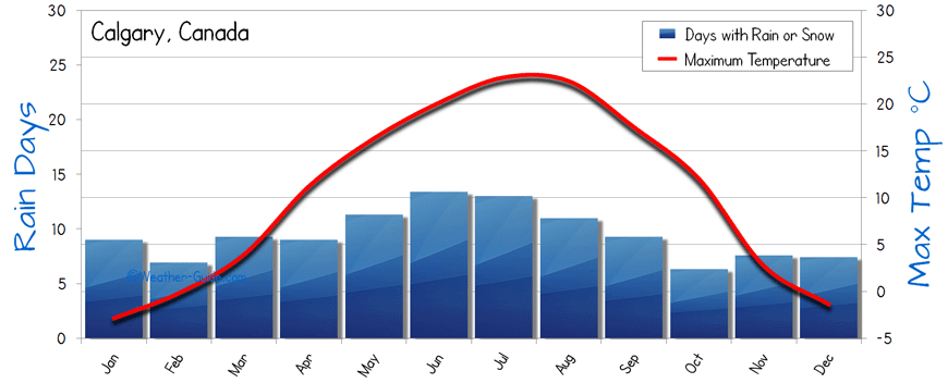 historical weather data calgary