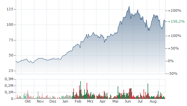 nvda kurs