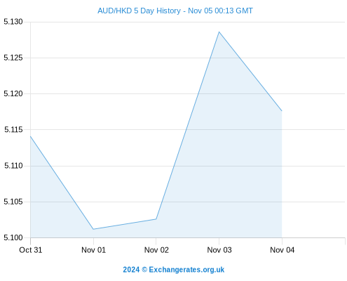 aud to hkd exchange rate