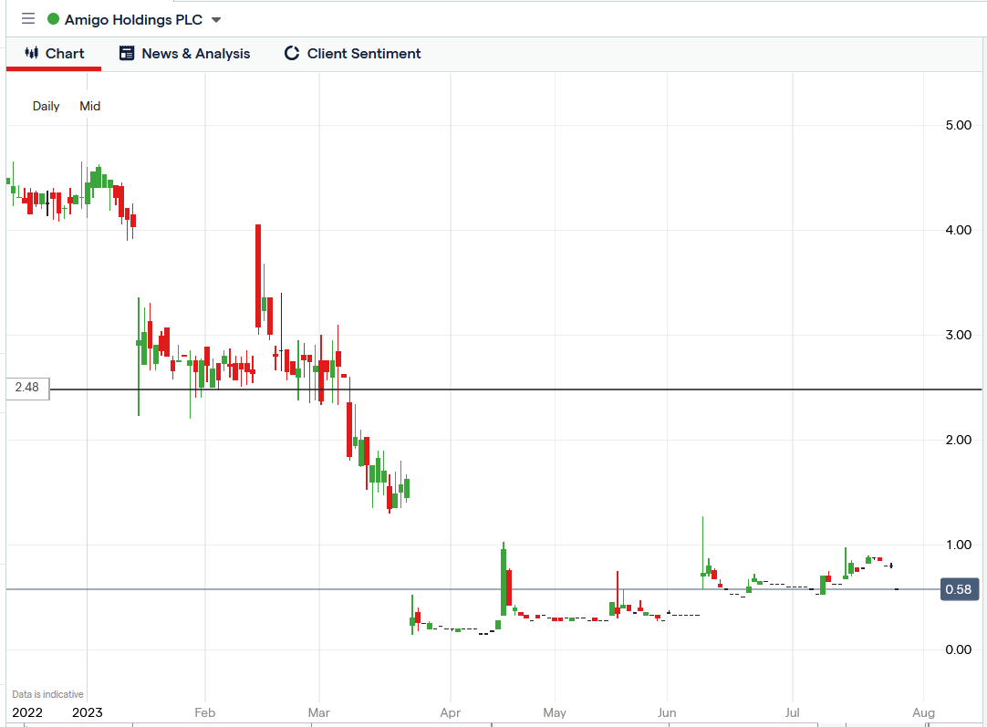 amigo share price