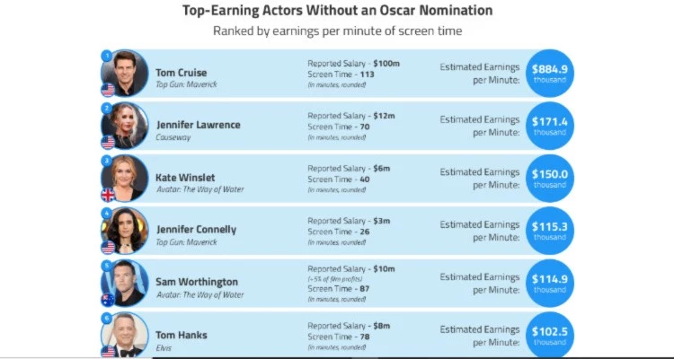 highest paid tubi actor