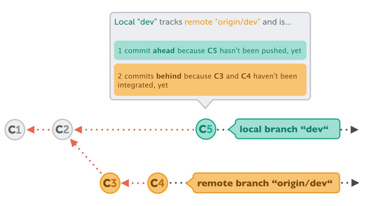 git remote branch