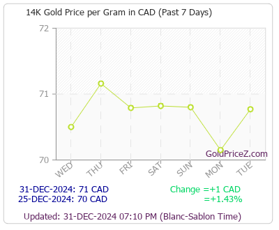 how much is 14k gold worth in canada