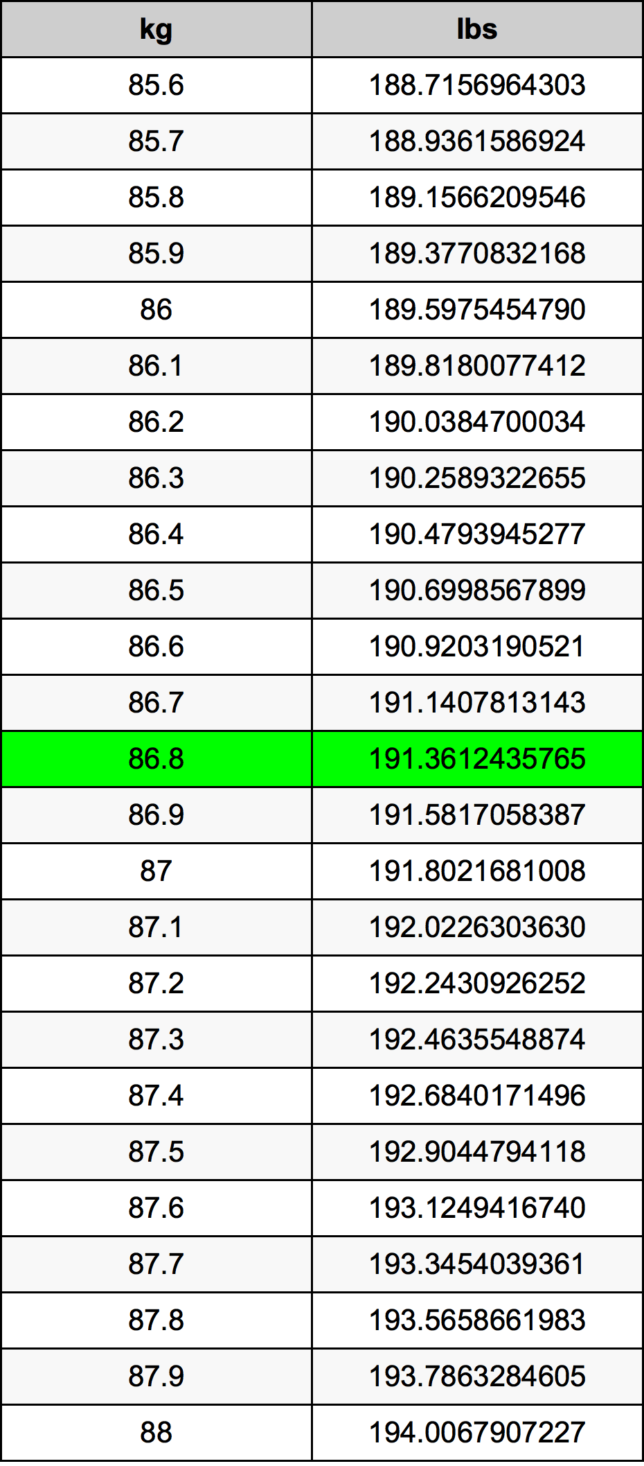 86 kg to lbs