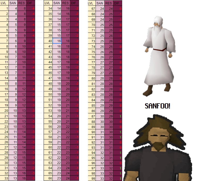 osrs sanfew serum