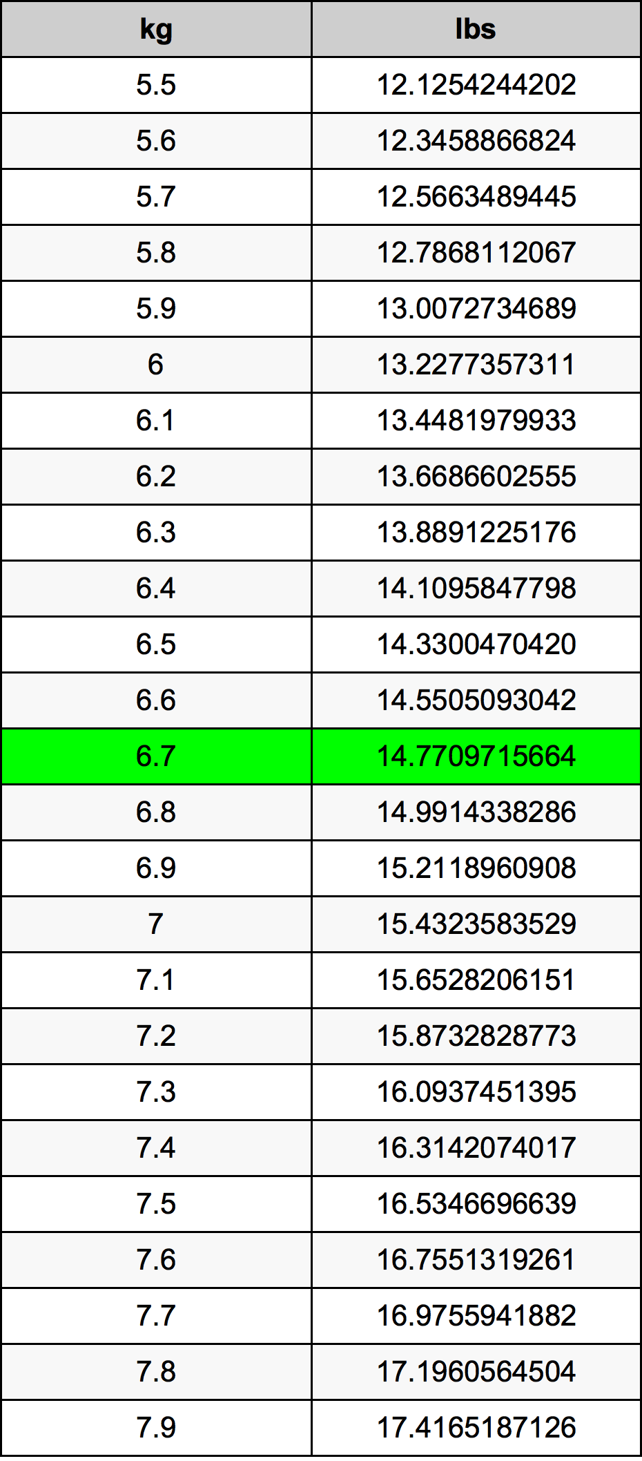 6.7kg in lbs