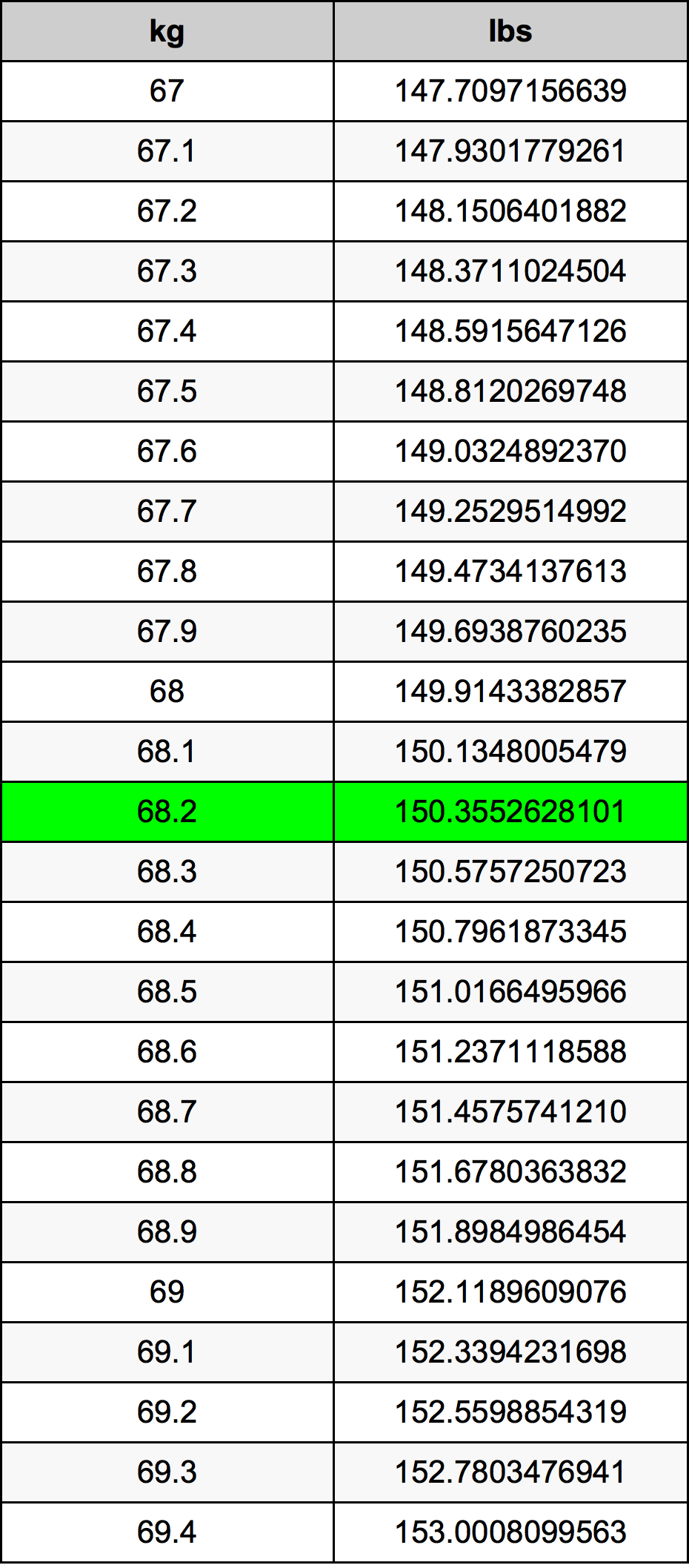 68 kg into lbs