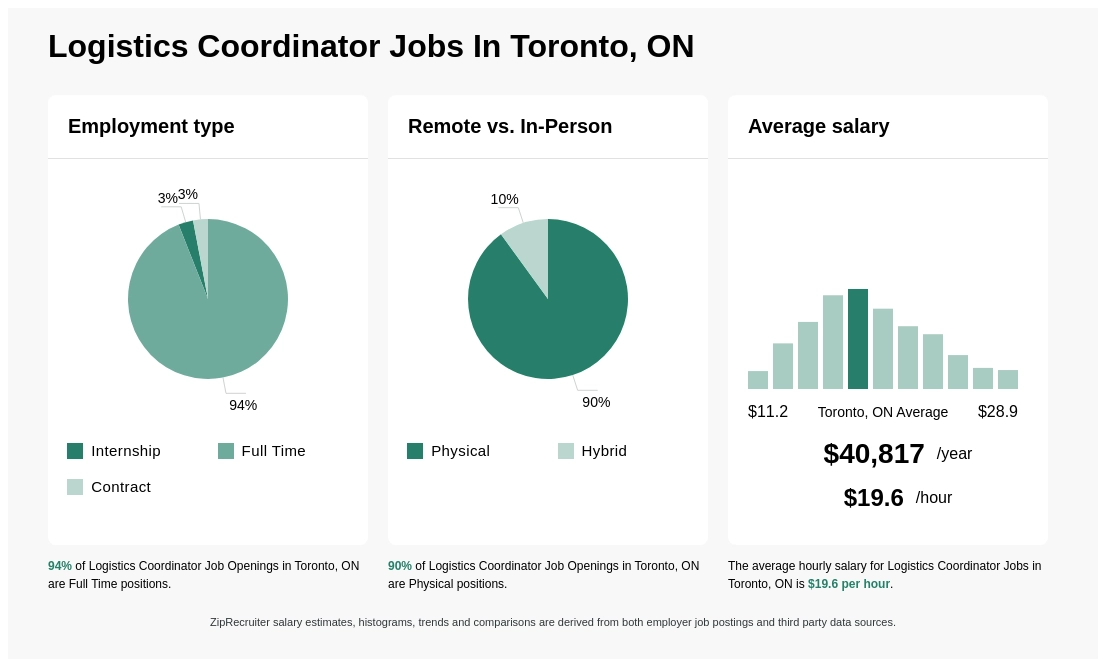 logistics coordinator salary toronto