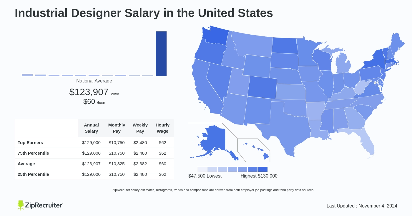 industrial designer pay