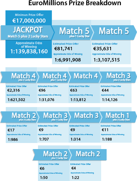 euromillions result prize breakdown