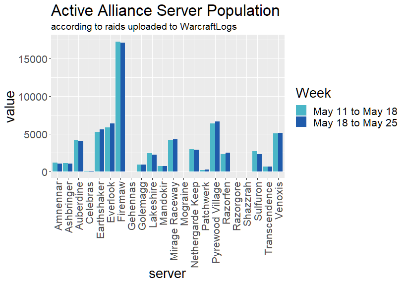 server population wow eu