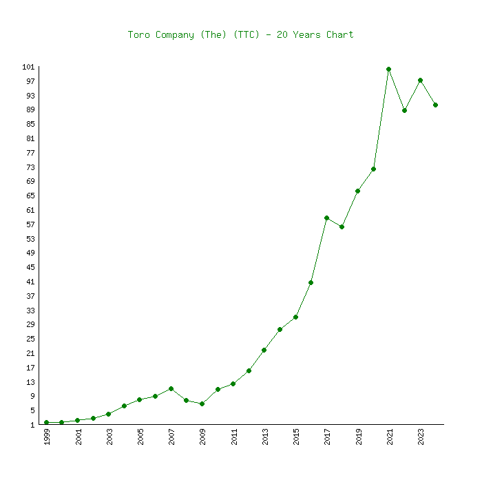 toro stock price