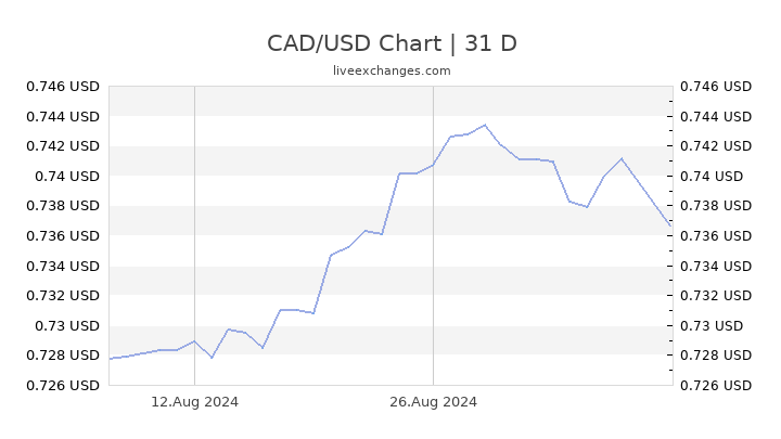 387 cad to usd