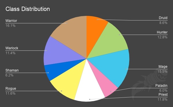 race statistics wow