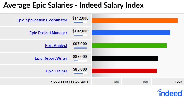 program analyst salary