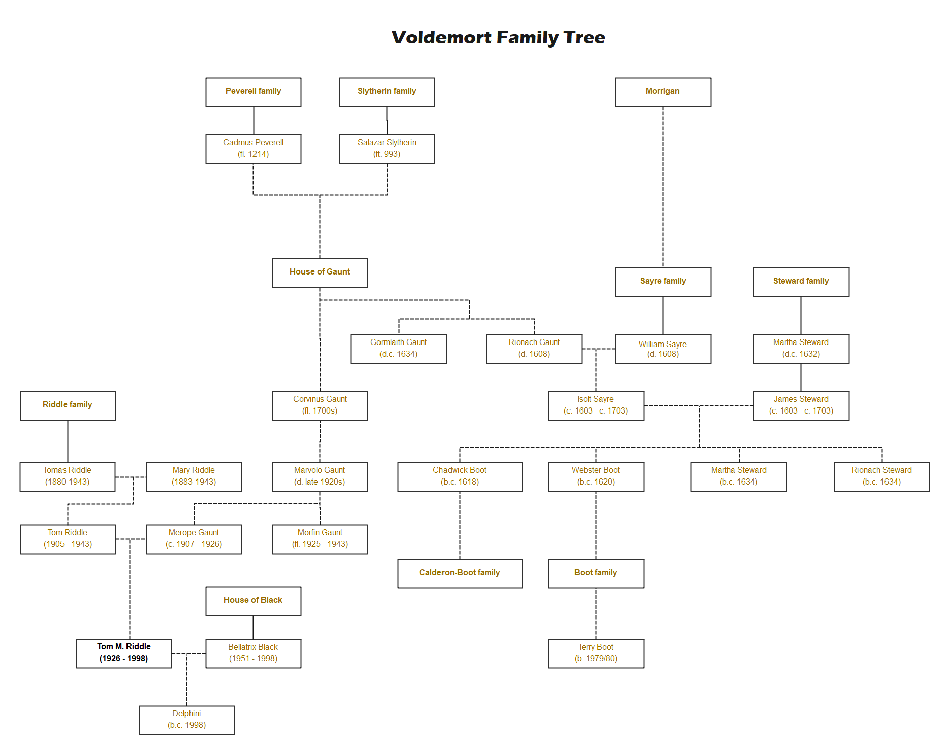 tom marvolo riddle family tree