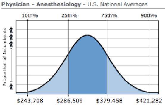 anesthesiologist salary uk