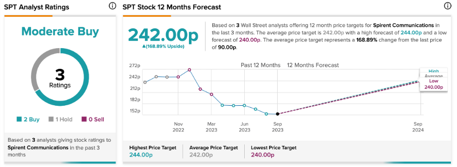 spirent share price