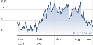 bank of ire share price