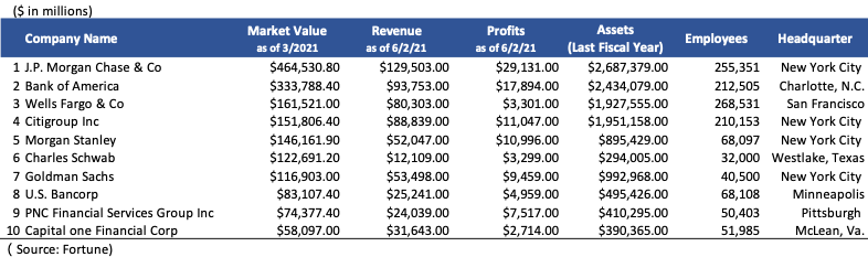 investment bank ranking