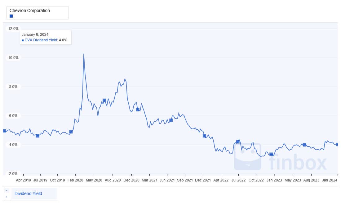 nyse cvx dividend