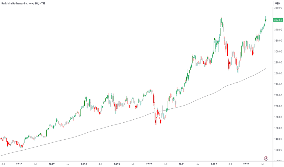 stock market today brk b