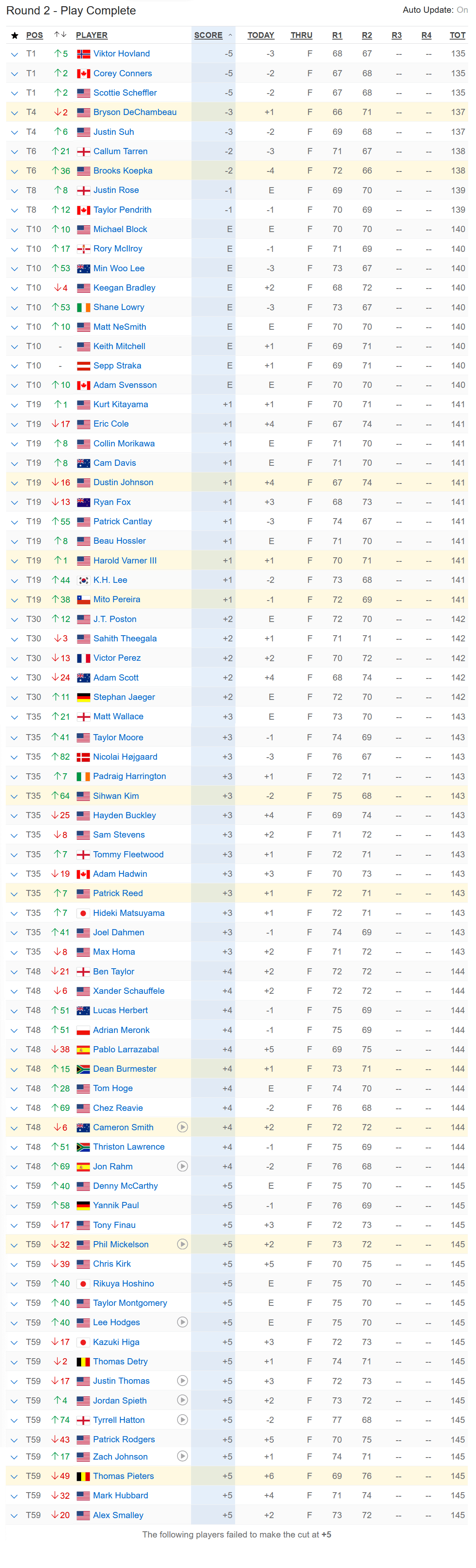 leaderboard pga tournament this weekend