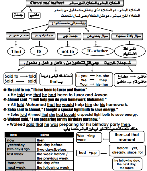 شرح قواعد اللغة الانجليزية بالتفصيل pdf