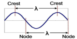 distance between crest and trough