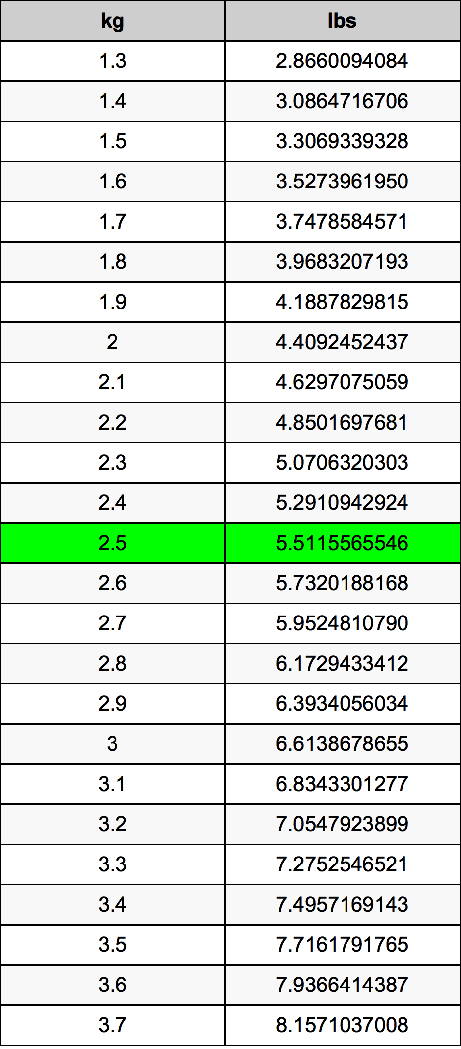 2.5 kg to lb