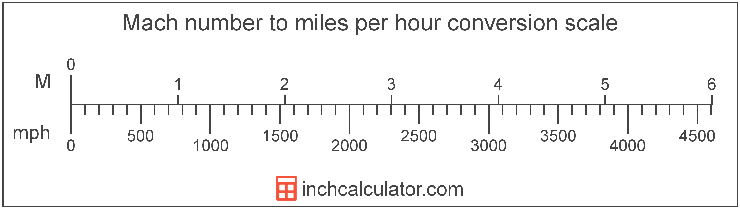 mach speed in km