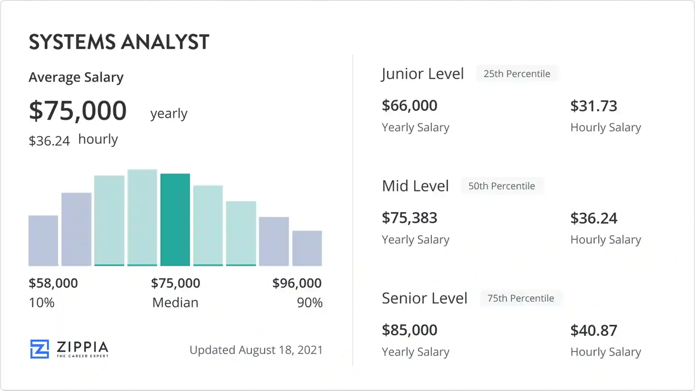 system analyst wage