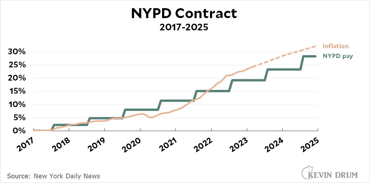 nypd starting salary