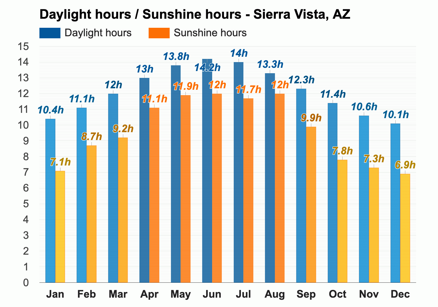 sierra vista az weather averages