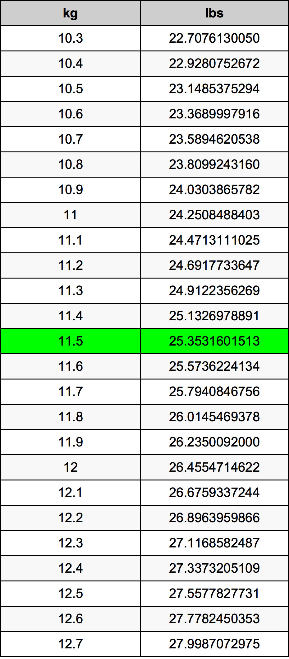 11.5 lbs to kg