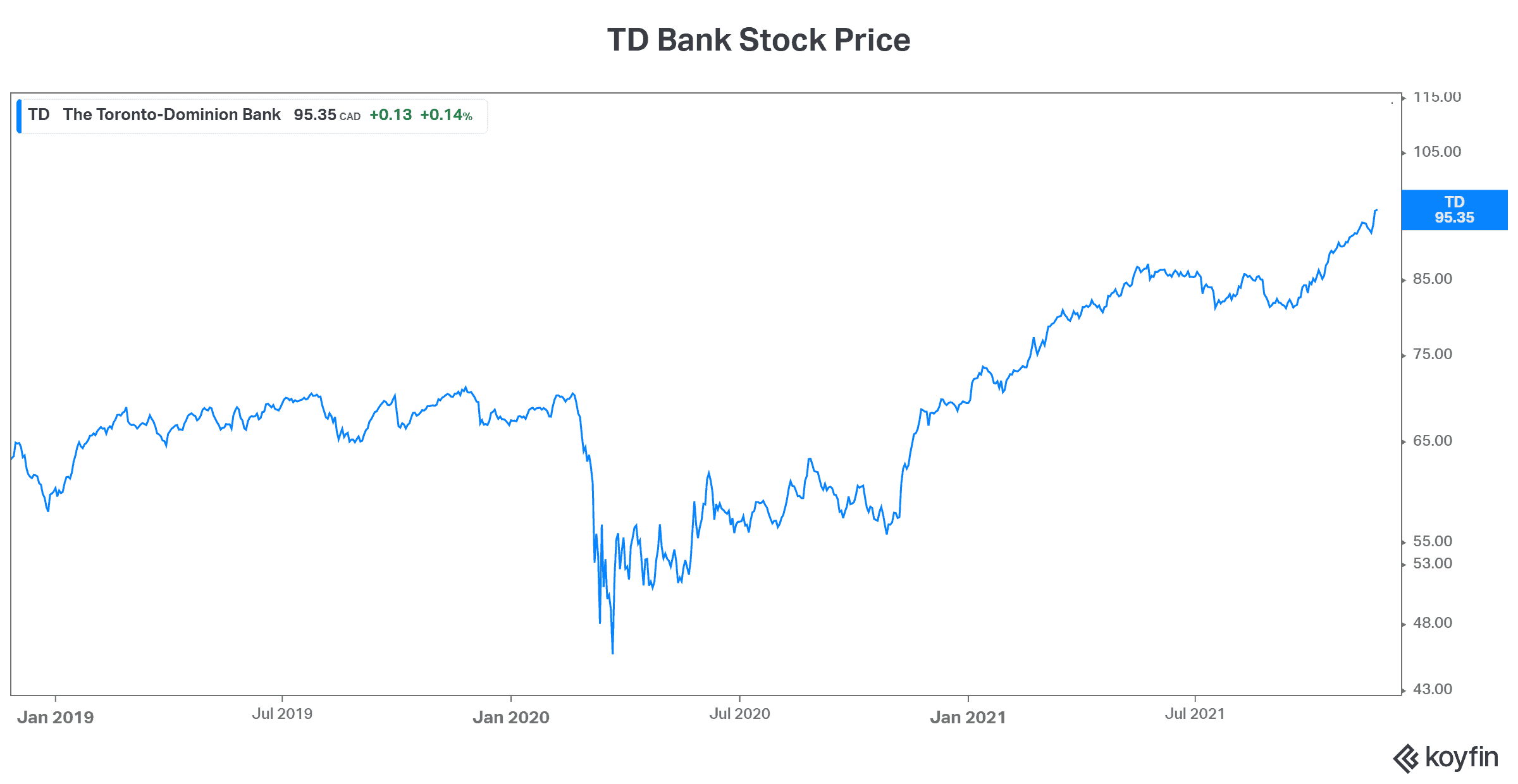 td stock price tsx