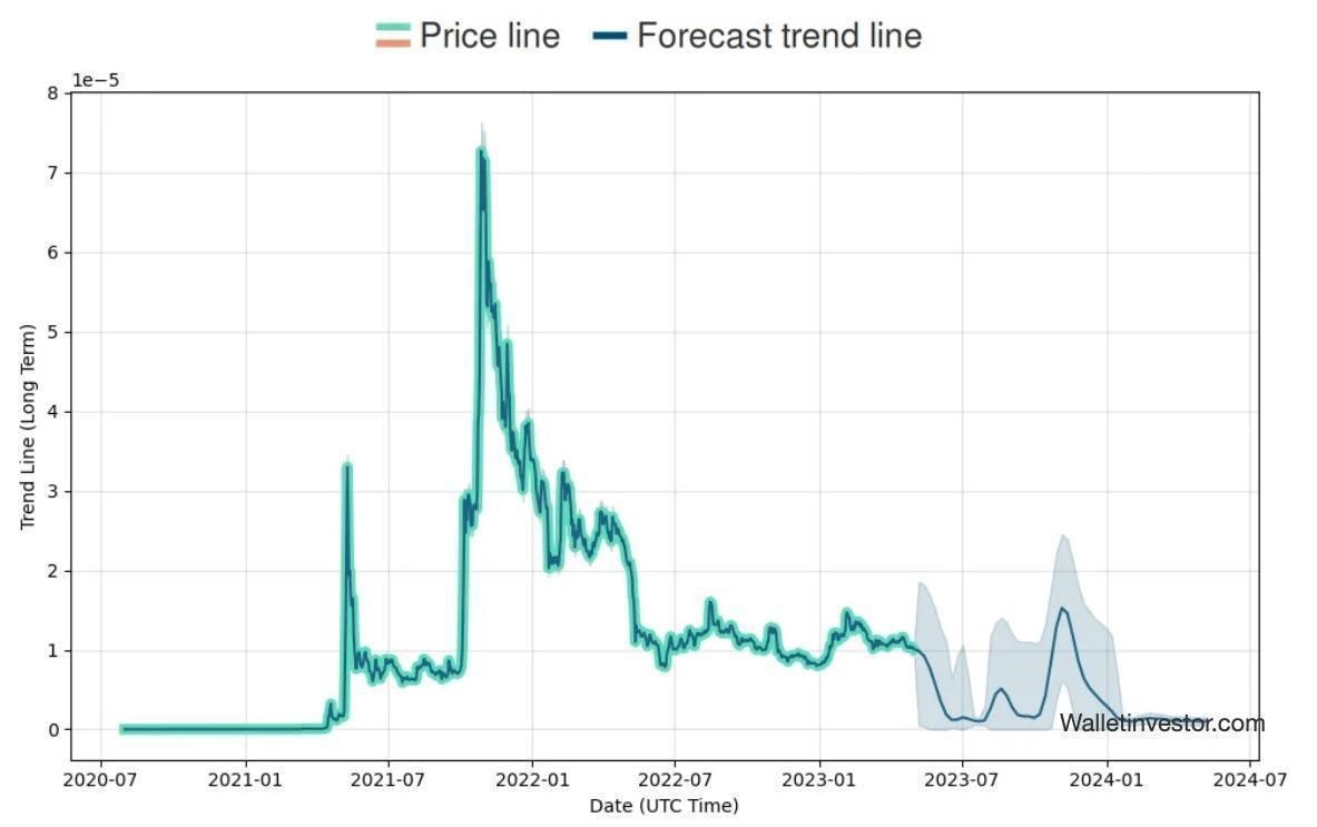 shiba coin tl grafik