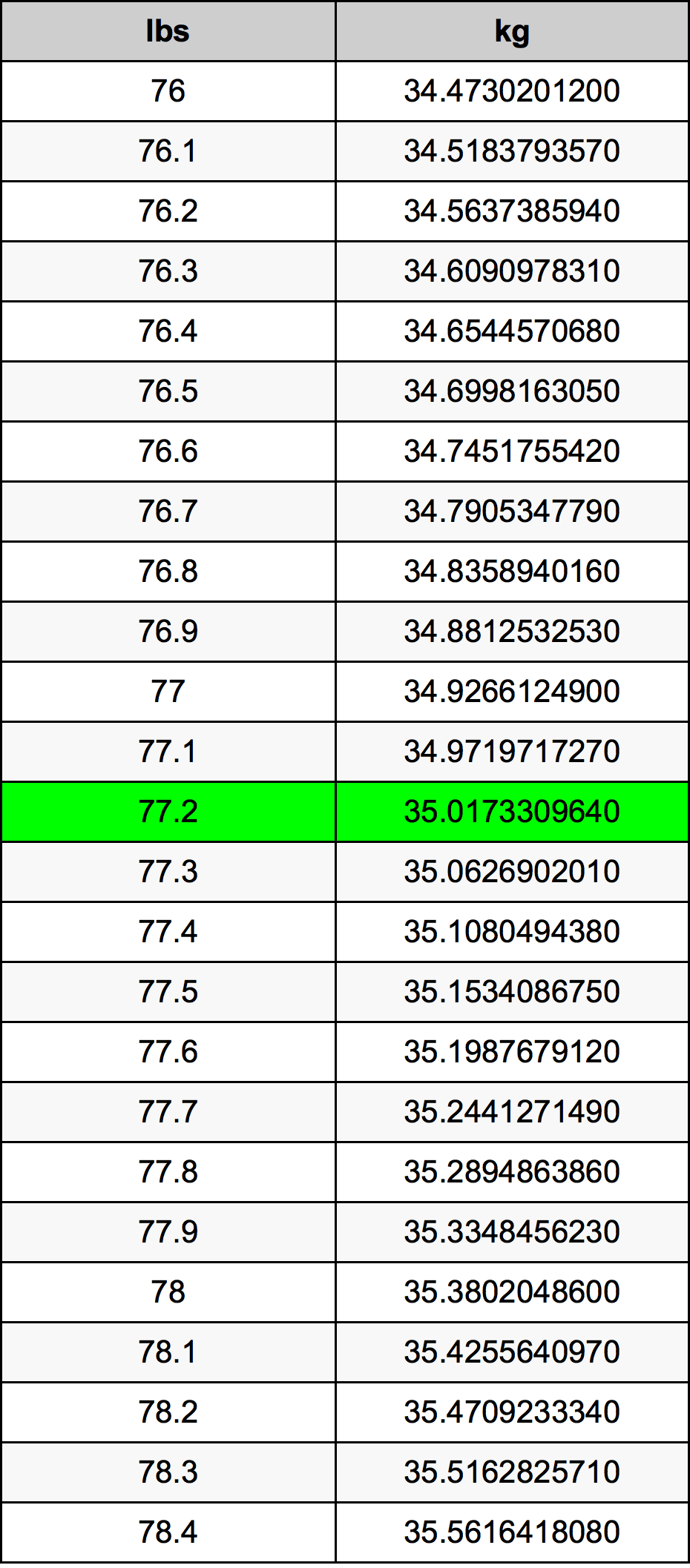 77.2 kg to lbs