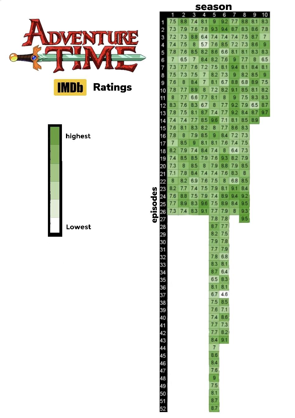 imdb adventure time